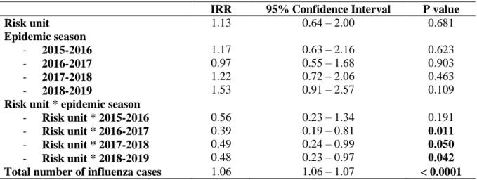 Table 3. Number of nosocomial influenza cases analysed by Poisson regression over 5  epidemic seasons from 2014 to 2019 at Grenoble Alpes University Hospital 