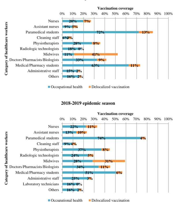 Figure 2. Vaccination rates depending on categories of healthcare workers during the 2017- 2017-2018 and 2017-2018-2019 influenza epidemic seasons at Grenoble Alpes University Hospital