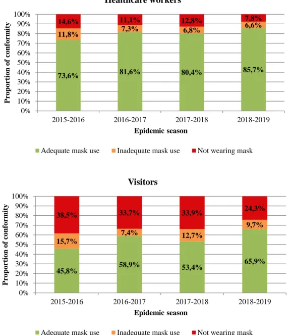 Figure 3. Conformity rates of facemasks use for healthcare workers and visitors over 4  influenza epidemic seasons from 2015 to 2019 at Grenoble Alpes University Hospital 