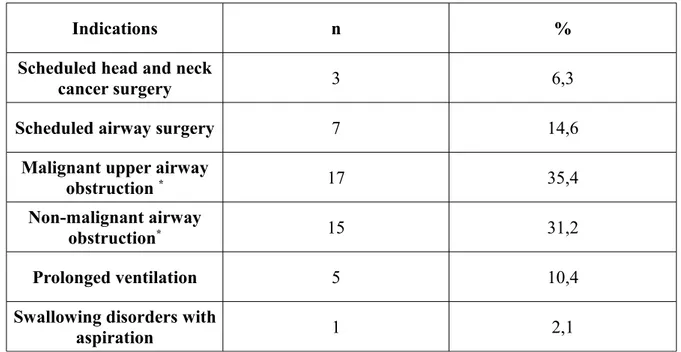 Table   I:   Indications   for   percutaneous   dilatational   tracheostomy   under laryngosuspension