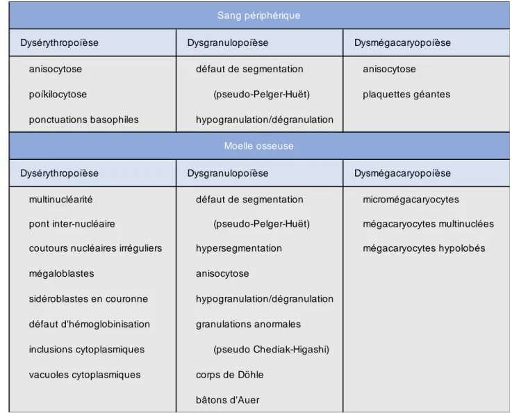 Tableau I : Critères morphologiques de dysplasie (20) 