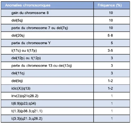 Tableau II : Anomalies chromosomiques récurrentes dans les SMD (20) 