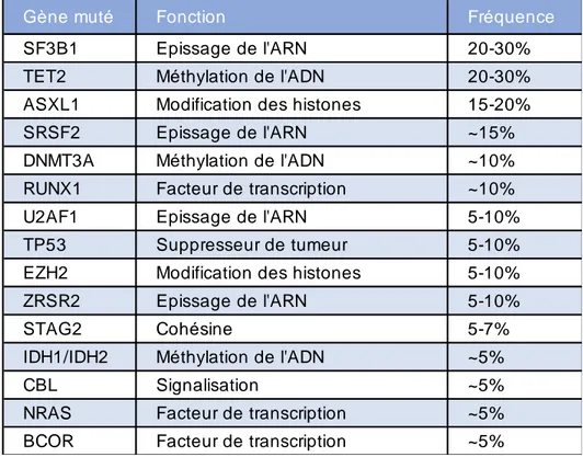 Tableau III : Mutations génétiques récurrentes (20) 