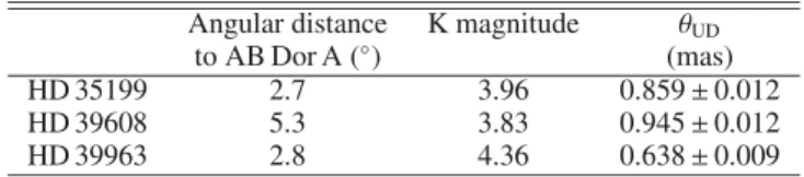 Table 1. Parameters of the star calibrators used in our observations.