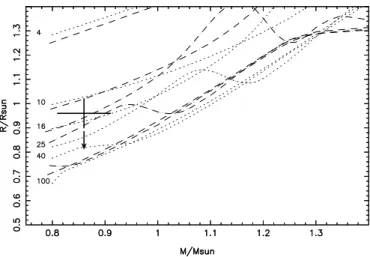 Fig. 5. Mass-Radius relationship for di ﬀ erent metallicities (MDKH04 models). Isochrones (in Myr) are shown for [M / H] = 0 (dotted lines) and [M / H] = − 0.3 (dashed line, which corresponds to the AB Dor A metallicity reported in Gómez de Castro 2002).