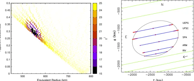 Figure 4. Crater solution. Left: a two-dimensional map of χ 2 obtained from various apparent oblateness   and equivalent radius R equiv in the crater case (see Section 3.3 for details)