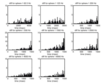 Fig. 3 introduces the differences between the value of the  echograms obtained with fixed size spherical receiver and  those obtained by the growing spherical receiver method