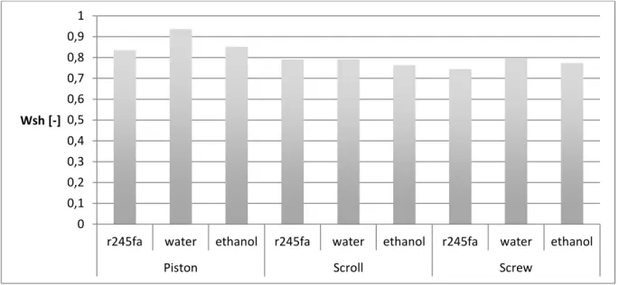 Figure 5 : Predicted shaft power of the expanders in nominal regime 