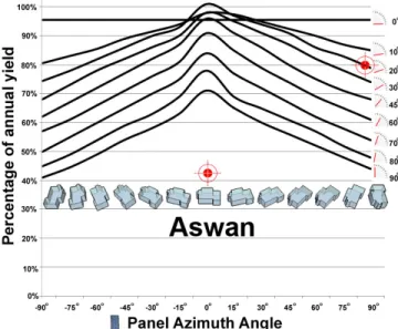 Fig. 4: Effect of tilt angle on yearly maximum output energy  of south facing PV modules in Aswan 