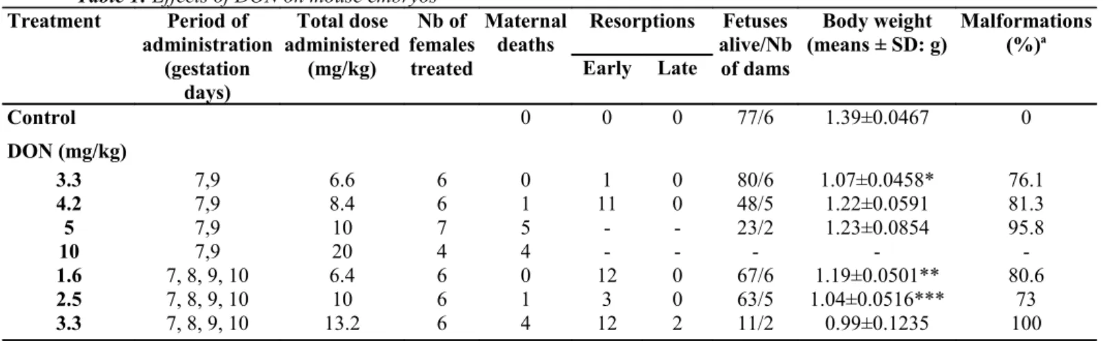 Table 1: Effects of DON on mouse embryos Treatment Period of  administration  (gestation  days) Total dose administered(mg/kg) Nb of femalestreated Maternal 