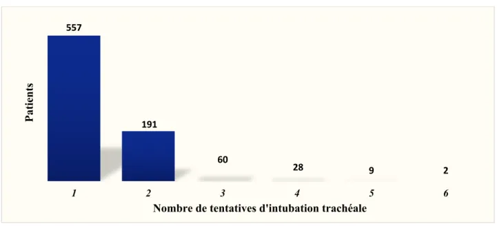 Figure 2. Distribution du nombre de tentatives d’intubation trachéale chez 848 patients intubés pour un ACEH  (N=848