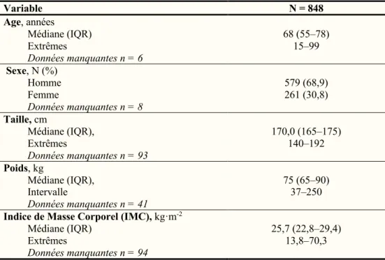 Figure 3. Distribution des scores de difficulté d'intubation (IDS) chez 848 patients intubés pour un ACEH   (N = 848