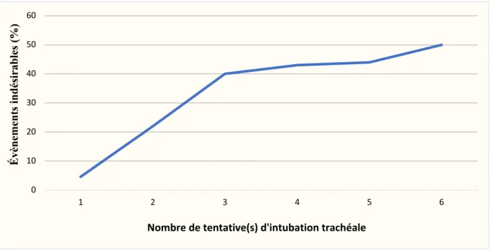 Figure 4. Taux de survenue d'évènements indésirables en fonction du nombre de tentatives d'intubation  trachéale   0102030405060 1 2 3 4 5 6Évènements indésirables (%)