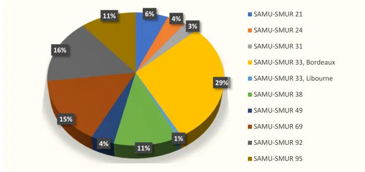 Figure 5. Proportion des patients inclus par centre SAMU-SMUR 