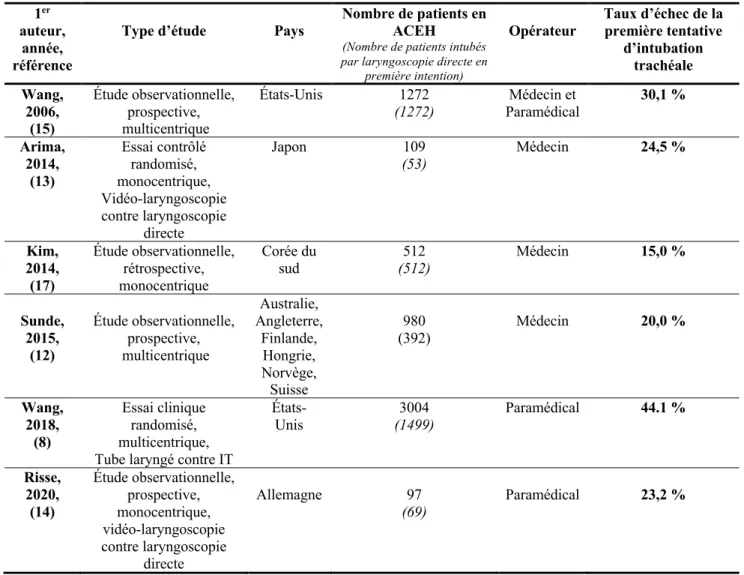 Tableau 5 : Résumé d’études rapportant le taux d’échec de la première tentative d’IT chez le patient en ACEH 