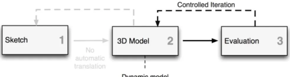 Fig. 2. Parametric modeling process  