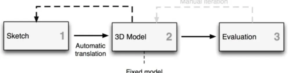 Fig. 6. Skeching, 3D model generation and evaluation process 