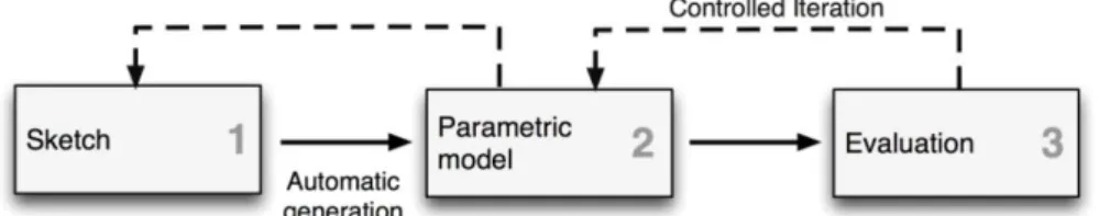 Fig. 7.  Association process of sketch-based and parametric  modeling methods for evaluation  and optimization purposes 