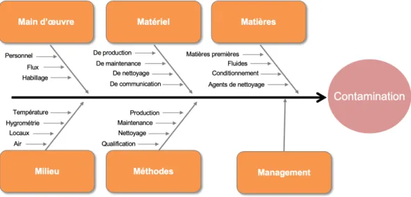 Figure 1 : Diagramme 6M des sources de contamination 