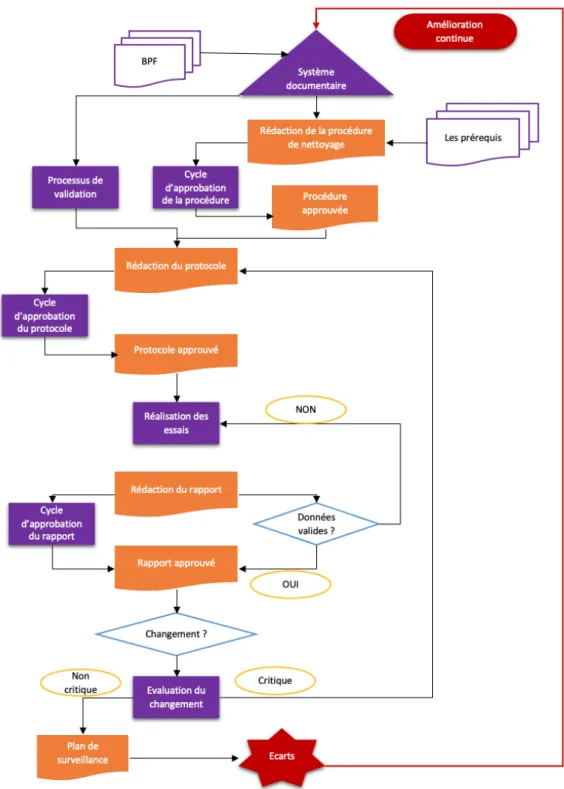 Figure 6 : Méthodologie globale d'une validation 