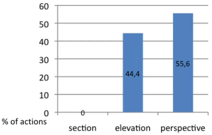 Fig.   14   -­‐   %   of   modifications   with   each   type   of   representations.   