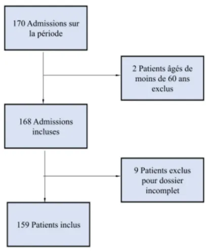 Figure 1 : Flow chart des dossiers inclus dans l'étude 