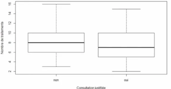 Figure 2: Comparaison du nombre de traitement des patients selon statut de l'admission 