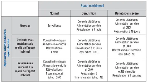 Tableau 1 : Stratégie de prise en charge de la dénutrition en fonction du statut nutritionnel et des apports alimentaires  spontanés extrait des recommandations de 2007 de la HAS sur la stratégie de prise en charge en cas de dénutrition (26) 