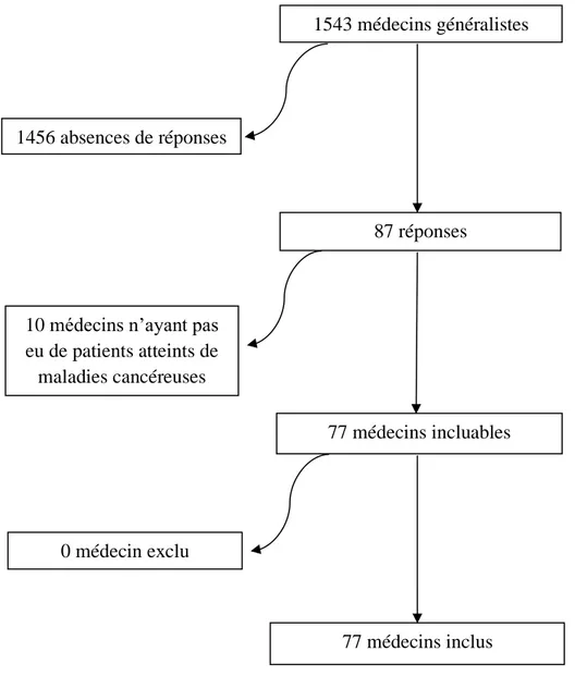 Tableau 3 : Diagramme de flux de l’inclusion des médecins généralistes (Gironde, du 01/07/19 au 30/09/19) 