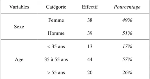 Tableau 4 : Caractéristiques démographiques de l’échantillon (N=77) de médecins généralistes recrutés en Gironde entre  le 01/07/19 et le 30/09/19 