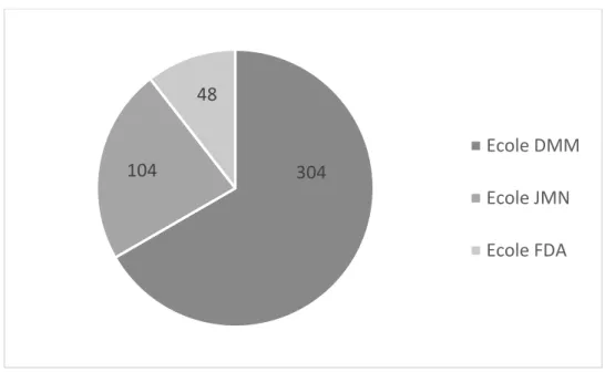 Figure 3 : Répartition des enfants par écoles 