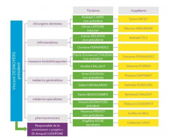 Figure 4 : Organisation du bureau de la CPTS de Bergerac  Source : http://www.poledesante-bergerac.fr/content/presentation 