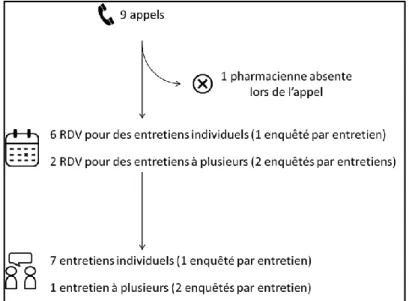 Figure 5 : Recrutement des enquêtés et déroulé des entretiens 