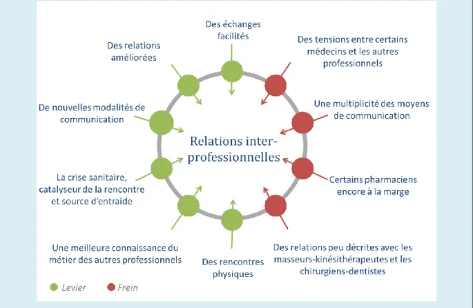 Figure 7 : Freins et leviers des relations entre les différents professionnels de santé 