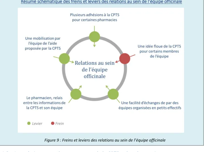 Figure 9 : Freins et leviers des relations au sein de l’équipe officinale 