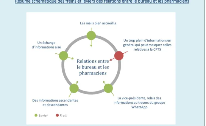 Figure 10 : Freins et leviers des relations entre le bureau et les pharmaciens 