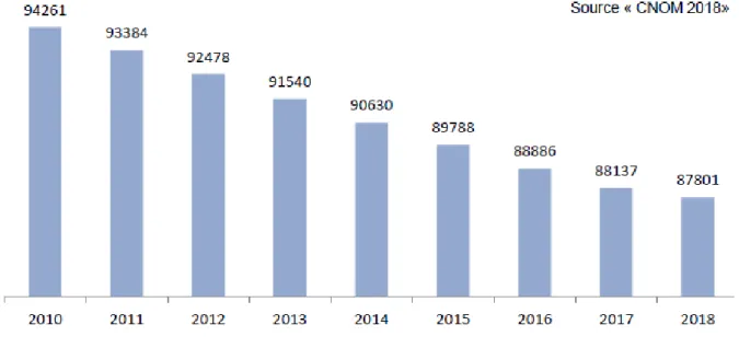 Graphique 1 : Évolution des effectifs de médecins généralistes en activité régulière depuis  2010 (valeurs absolues) 