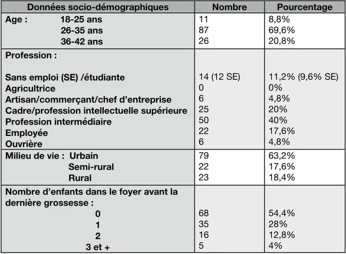 Tableau 4: données socio-démographiques  1.1.1 âge : 