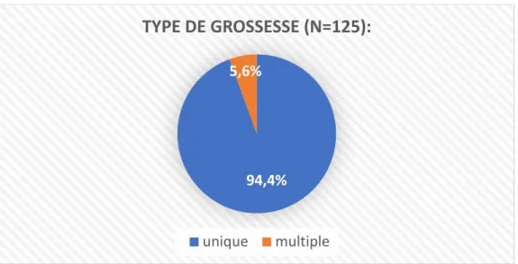 Figure 6: méthodes d'obtention de la grossesse 94,4%5,6% TYPE DE GROSSESSE (N=125):uniquemultiple29%8,5%4%8,5%50%