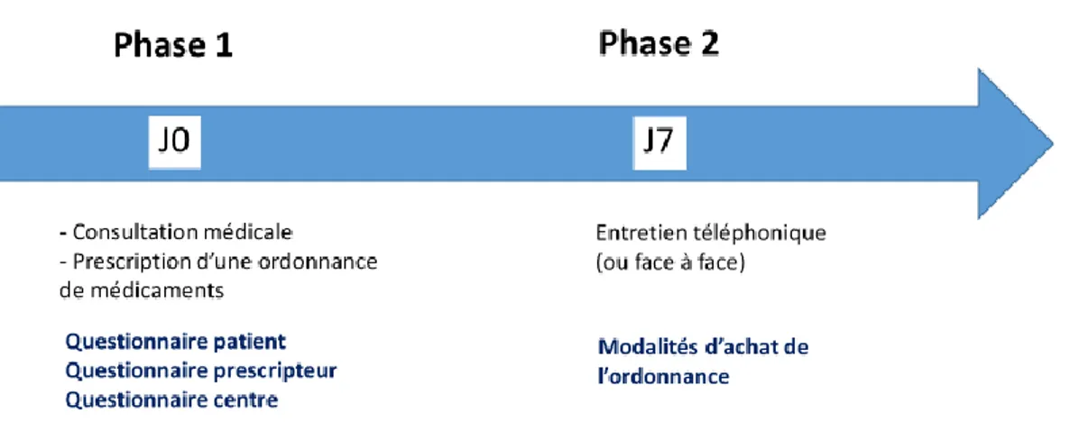 Figure 1. Schéma du recueil des données utilisées dans l’étude MEDHAR, Abidjan, Côte d’Ivoire, 2013  – 2014