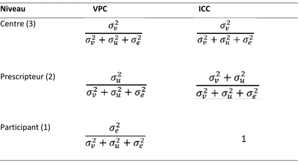 Tableau 1. Coefficient de partition de la variance (VPC) et coefficient de corrélation intra-classe (ICC)  du modèle à 3 niveaux, étude MEDHAR, Abidjan, Côte d’Ivoire, 2013 – 2014