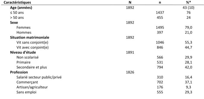 Tableau 2. Caractéristiques sociodémographiques, économiques et cliniques des sujets inclus dans  l’étude (Niveau 1, N=1892), MEDHAR, Abidjan, Côte d’Ivoire, 2013 – 2014