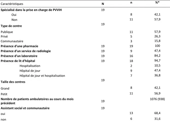 Tableau 4. Caractéristiques des centres de l’étude (niveau 3, N=19), MEDHAR, Abidjan, Côte d’Ivoire,  2013 – 2014