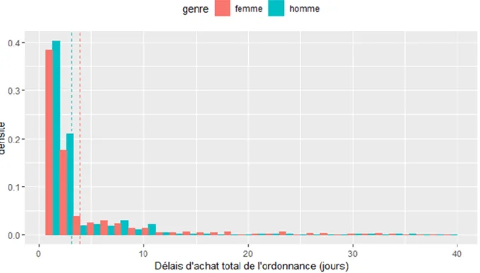 Figure 5. Distribution du délai d’achat total (en jours) de l’ordonnance en fonction du sexe chez les  PVVIH en contexte ambulatoire, étude MEDHAR, Abidjan, Côte d’Ivoire, 2013 – 2014