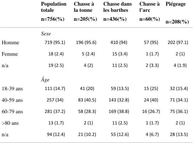 Figure 1 : Répartition du sexe dans les sous-groupes 