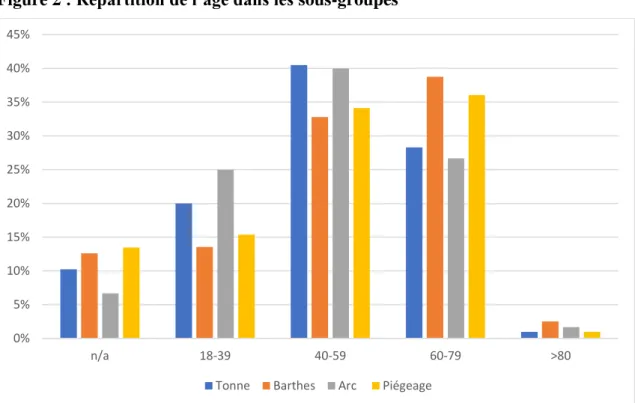 Figure 2 : Répartition de l’âge dans les sous-groupes  0%5%10%15%20%25%30%35%40%45% n/a 18-39 40-59 60-79 &gt;80