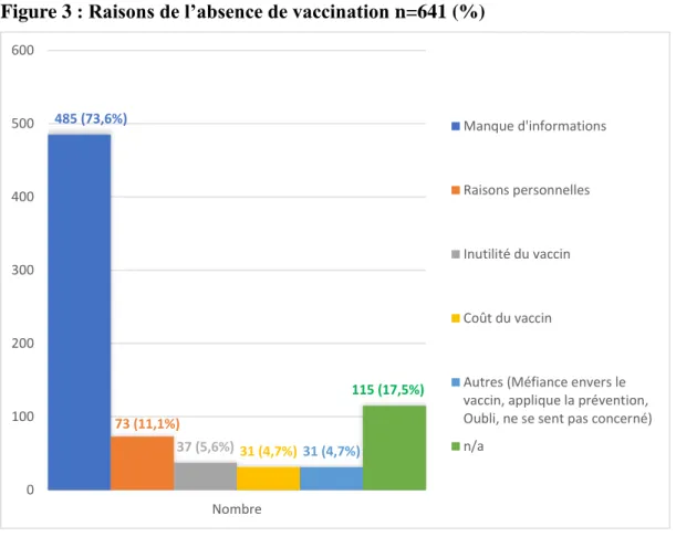 Figure 3 : Raisons de l’absence de vaccination n=641 (%) 