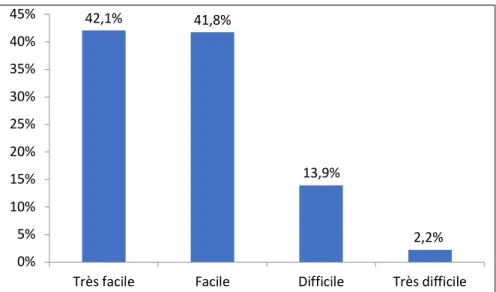 Figure 8. Pourcentage de médecins en fonction du niveau de difficulté de réalisation de la  cotation sur le plan informatique (Effectif = 582) 