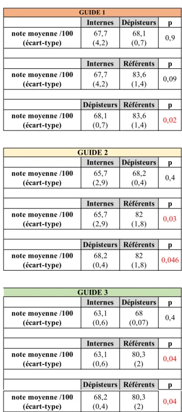 Tableau  5 :  Résultats  des  performances  (moyenne  sur  100  et  écart-type)  des  internes,  dépisteurs  et  échographistes  référents  pour  les  3  guides  (« 1  Élevé »,  « 2  Bas »  et  « 3  Discussion »)