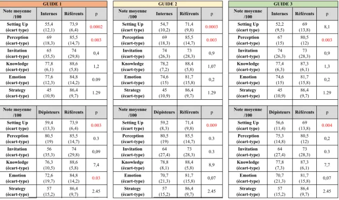 Tableau 6 : Détails des performances obtenues dans les différentes sections du SPIKES  des internes, dépisteurs et échographistes référents pour les 3 guides (« 1 Élevé », « 2 Bas »  et « 3 Discussion »)